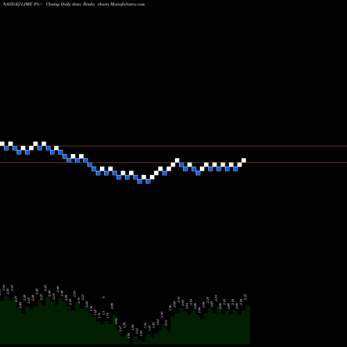 Free Renko charts Lime Energy Co. LIME share NASDAQ Stock Exchange 