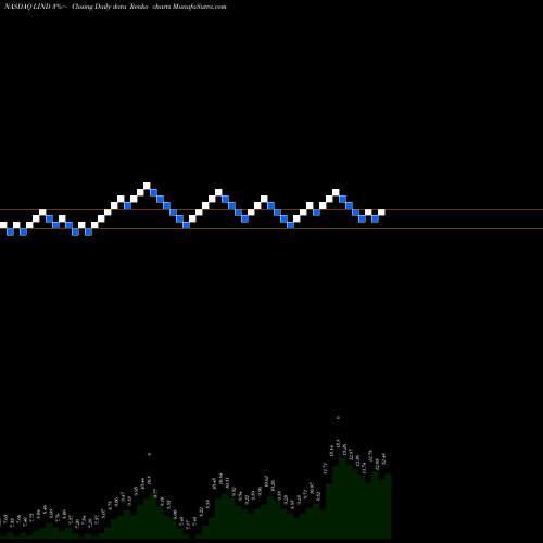 Free Renko charts Lindblad Expeditions Holdings Inc.  LIND share NASDAQ Stock Exchange 