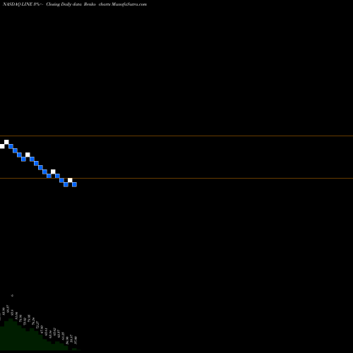 Free Renko charts Linn Energy, LLC LINE share NASDAQ Stock Exchange 