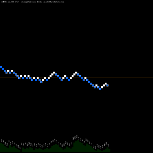 Free Renko charts Fidelity Southern Corporation LION share NASDAQ Stock Exchange 