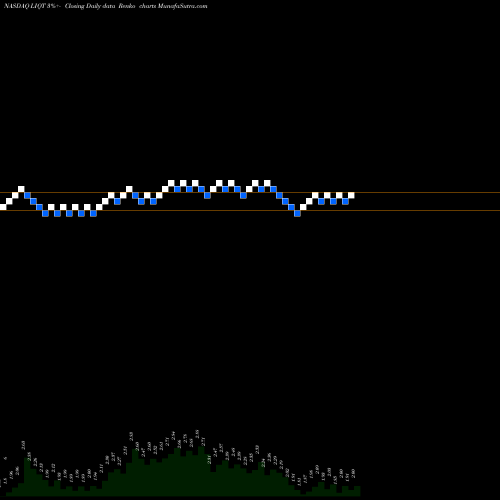 Free Renko charts Liqtech International Inc LIQT share NASDAQ Stock Exchange 