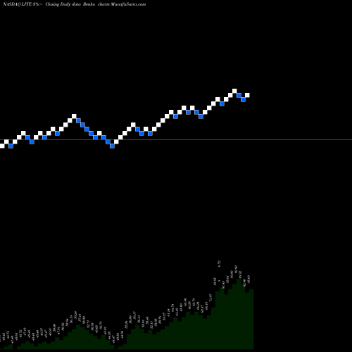 Free Renko charts Lumentum Holdings Inc. LITE share NASDAQ Stock Exchange 