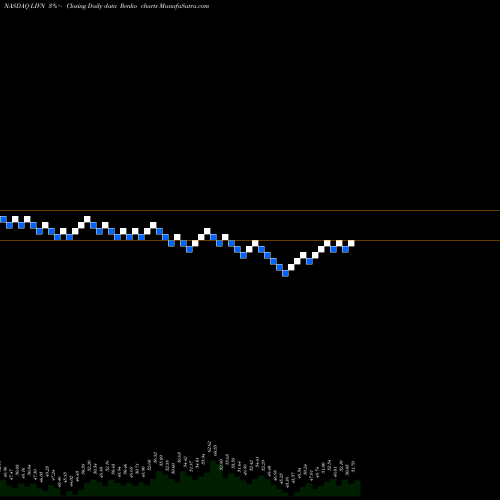 Free Renko charts LivaNova PLC LIVN share NASDAQ Stock Exchange 