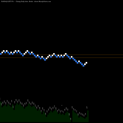 Free Renko charts Lixte Biotech Hlds LIXT share NASDAQ Stock Exchange 