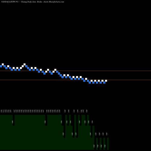 Free Renko charts Lixte Biotechnology Holdings Inc Warrants LIXTW share NASDAQ Stock Exchange 