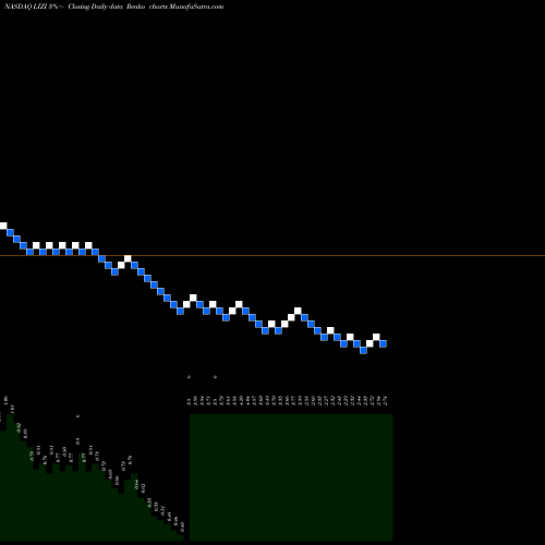 Free Renko charts Lizhi Inc ADR LIZI share NASDAQ Stock Exchange 