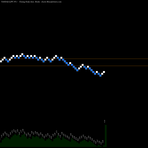 Free Renko charts La Jolla Pharmaceutical Company LJPC share NASDAQ Stock Exchange 