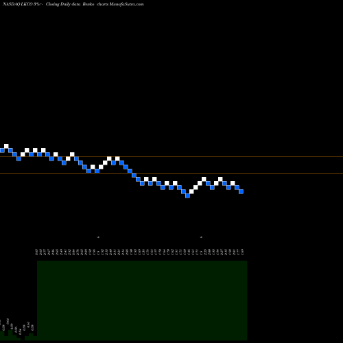 Free Renko charts Luokung Technology Corp LKCO share NASDAQ Stock Exchange 