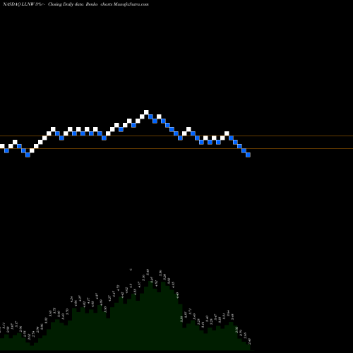 Free Renko charts Limelight Networks, Inc. LLNW share NASDAQ Stock Exchange 