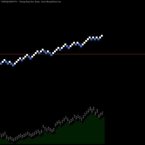 Free Renko charts LeMaitre Vascular, Inc. LMAT share NASDAQ Stock Exchange 