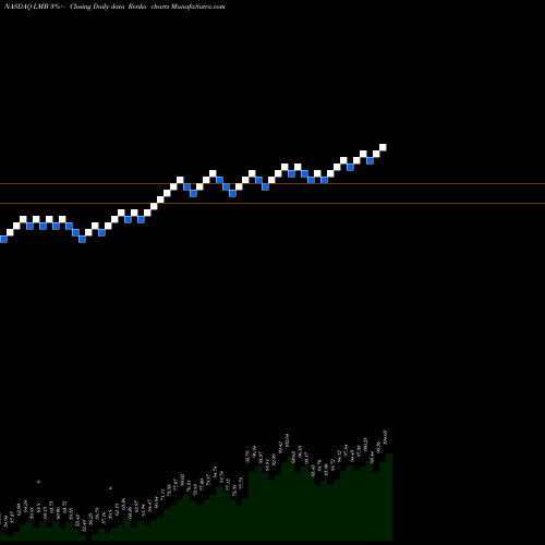 Free Renko charts Limbach Holdings, Inc. LMB share NASDAQ Stock Exchange 