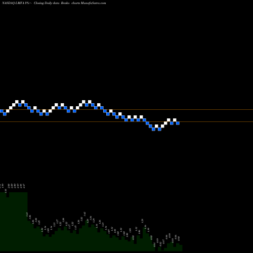 Free Renko charts LM Funding America, Inc. LMFA share NASDAQ Stock Exchange 
