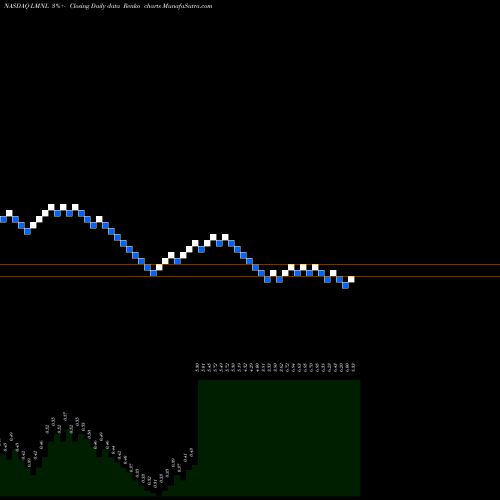 Free Renko charts Liminal Biosciences Inc LMNL share NASDAQ Stock Exchange 