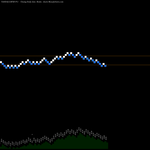 Free Renko charts Limoneira Co LMNR share NASDAQ Stock Exchange 