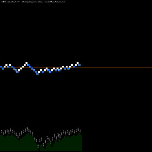 Free Renko charts Landmark Infrastructure Partners LP LMRKP share NASDAQ Stock Exchange 