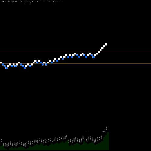 Free Renko charts Snyder's-Lance, Inc. LNCE share NASDAQ Stock Exchange 