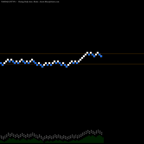 Free Renko charts Alliant Energy Corporation LNT share NASDAQ Stock Exchange 