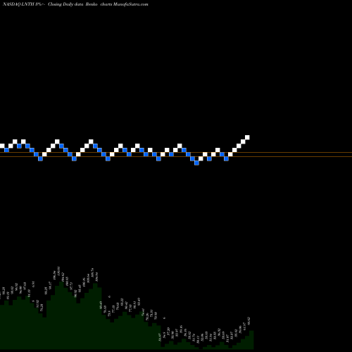 Free Renko charts Lantheus Holdings, Inc. LNTH share NASDAQ Stock Exchange 