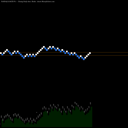 Free Renko charts Longevity Acquisition Corporation LOACR share NASDAQ Stock Exchange 