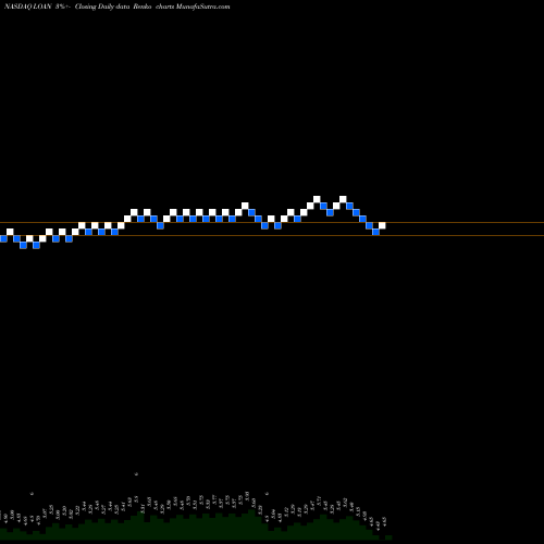 Free Renko charts Manhattan Bridge Capital, Inc LOAN share NASDAQ Stock Exchange 