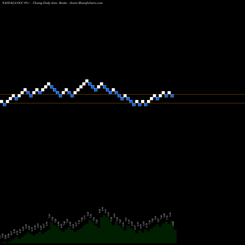 Free Renko charts LogicBio Therapeutics, Inc. LOGC share NASDAQ Stock Exchange 