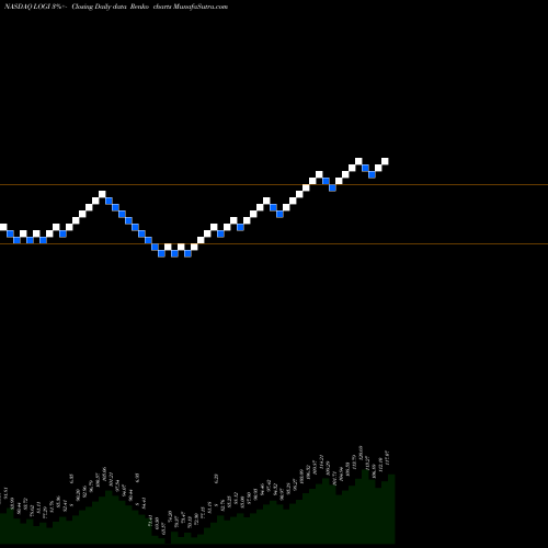 Free Renko charts Logitech International S.A. LOGI share NASDAQ Stock Exchange 