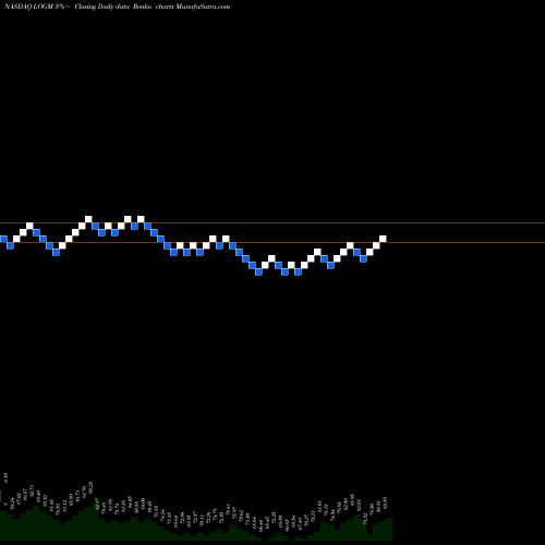 Free Renko charts LogMein, Inc. LOGM share NASDAQ Stock Exchange 