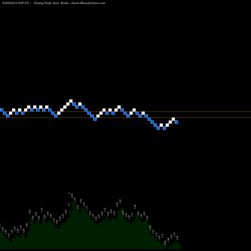 Free Renko charts Loop Industries, Inc. LOOP share NASDAQ Stock Exchange 