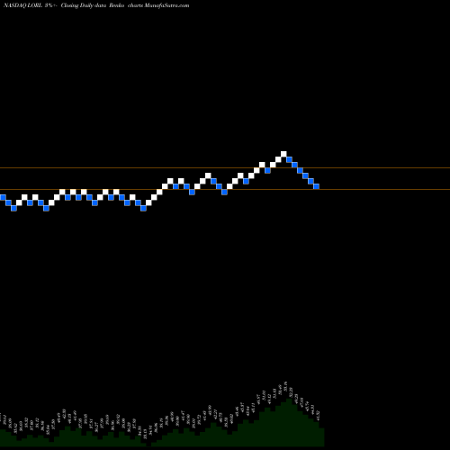Free Renko charts Loral Space And Communications, Inc. LORL share NASDAQ Stock Exchange 