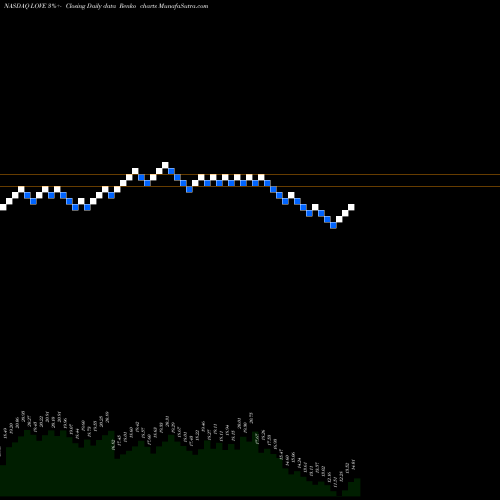 Free Renko charts The Lovesac Company LOVE share NASDAQ Stock Exchange 