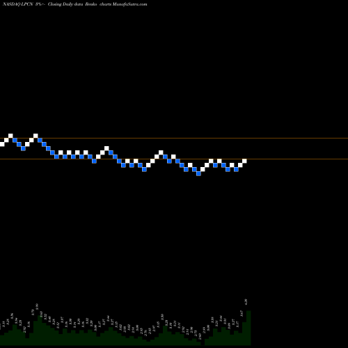 Free Renko charts Lipocine Inc. LPCN share NASDAQ Stock Exchange 