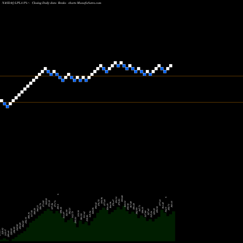 Free Renko charts LPL Financial Holdings Inc. LPLA share NASDAQ Stock Exchange 