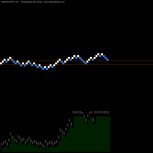 Free Renko charts LivePerson, Inc. LPSN share NASDAQ Stock Exchange 