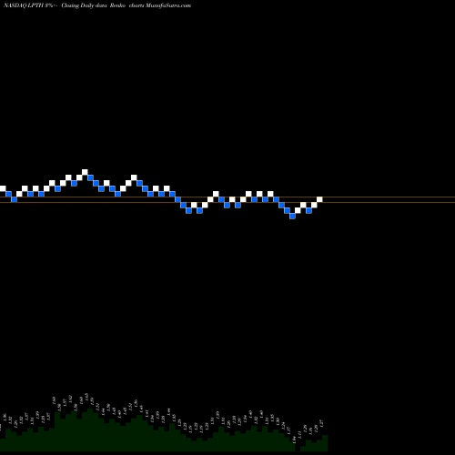 Free Renko charts LightPath Technologies, Inc. LPTH share NASDAQ Stock Exchange 