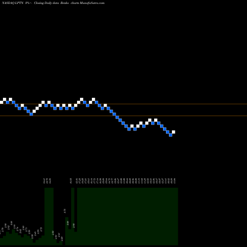 Free Renko charts Lpath, Inc. LPTN share NASDAQ Stock Exchange 