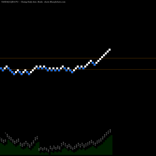 Free Renko charts Liquidia Technologies, Inc. LQDA share NASDAQ Stock Exchange 