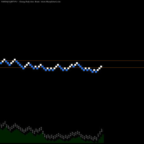 Free Renko charts Liquidity Services, Inc. LQDT share NASDAQ Stock Exchange 