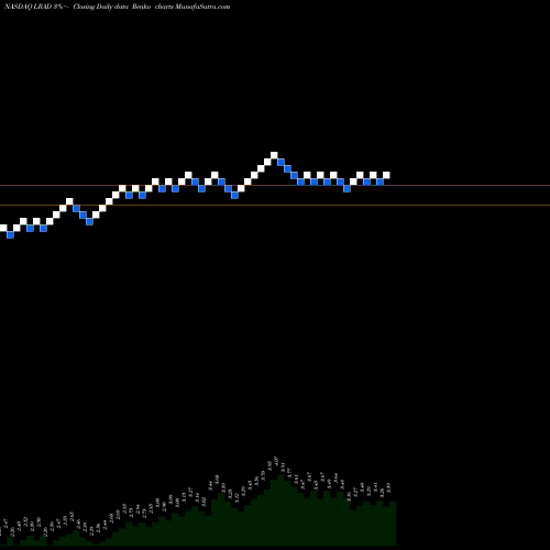 Free Renko charts LRAD Corporation LRAD share NASDAQ Stock Exchange 