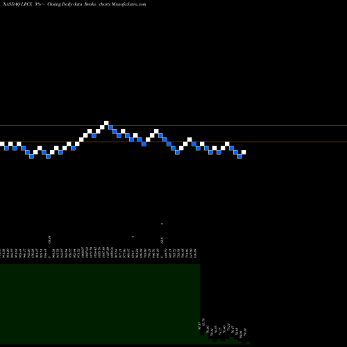 Free Renko charts Lam Research Corporation LRCX share NASDAQ Stock Exchange 