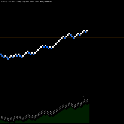 Free Renko charts ClearBridge Large Cap Growth ESG ETF LRGE share NASDAQ Stock Exchange 