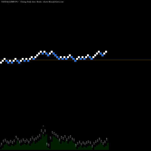 Free Renko charts Larimar Therapeutics Inc LRMR share NASDAQ Stock Exchange 