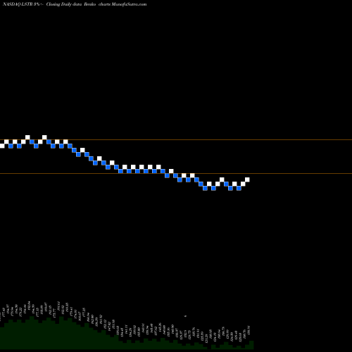 Free Renko charts Landstar System, Inc. LSTR share NASDAQ Stock Exchange 
