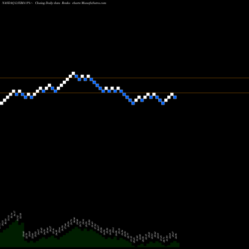 Free Renko charts Liberty Media Corporation LSXMA share NASDAQ Stock Exchange 