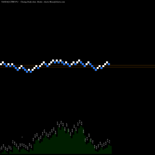 Free Renko charts Lightbridge Corporation LTBR share NASDAQ Stock Exchange 