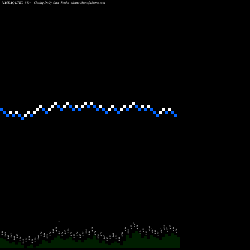 Free Renko charts Lantronix, Inc. LTRX share NASDAQ Stock Exchange 