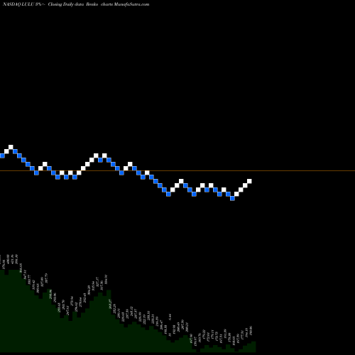 Free Renko charts Lululemon Athletica Inc. LULU share NASDAQ Stock Exchange 