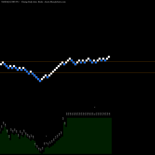 Free Renko charts Lumos Pharma Inc LUMO share NASDAQ Stock Exchange 