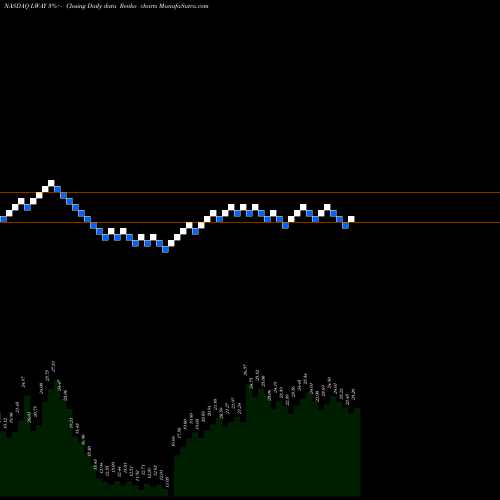 Free Renko charts Lifeway Foods, Inc. LWAY share NASDAQ Stock Exchange 