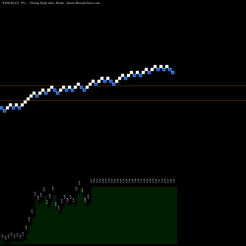 Free Renko charts LexinFintech Holdings Ltd. LX share NASDAQ Stock Exchange 