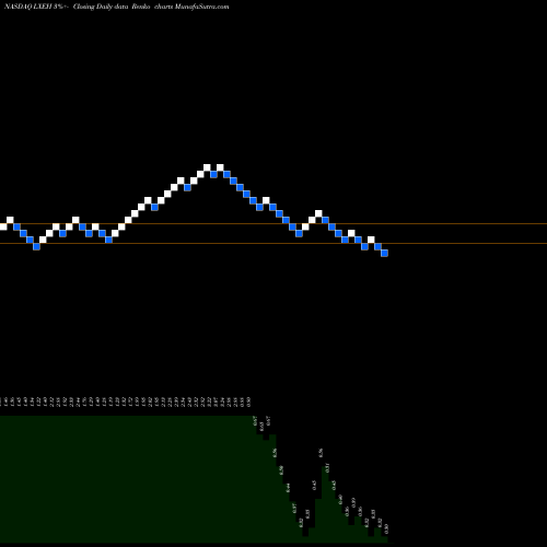 Free Renko charts Lixiang Education Holding Co. Ltd American Depo LXEH share NASDAQ Stock Exchange 